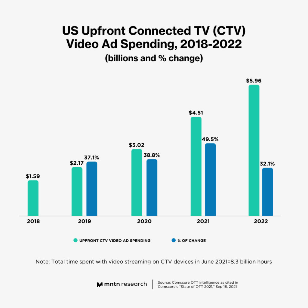Why CTV Ad Spend is Increasing Faster Than Projected
