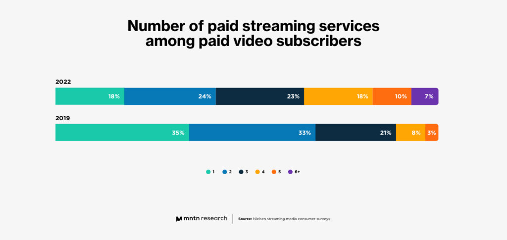 Too Many Cooks: How Consumers Deal With Streaming Fragmentation - MNTN  Research