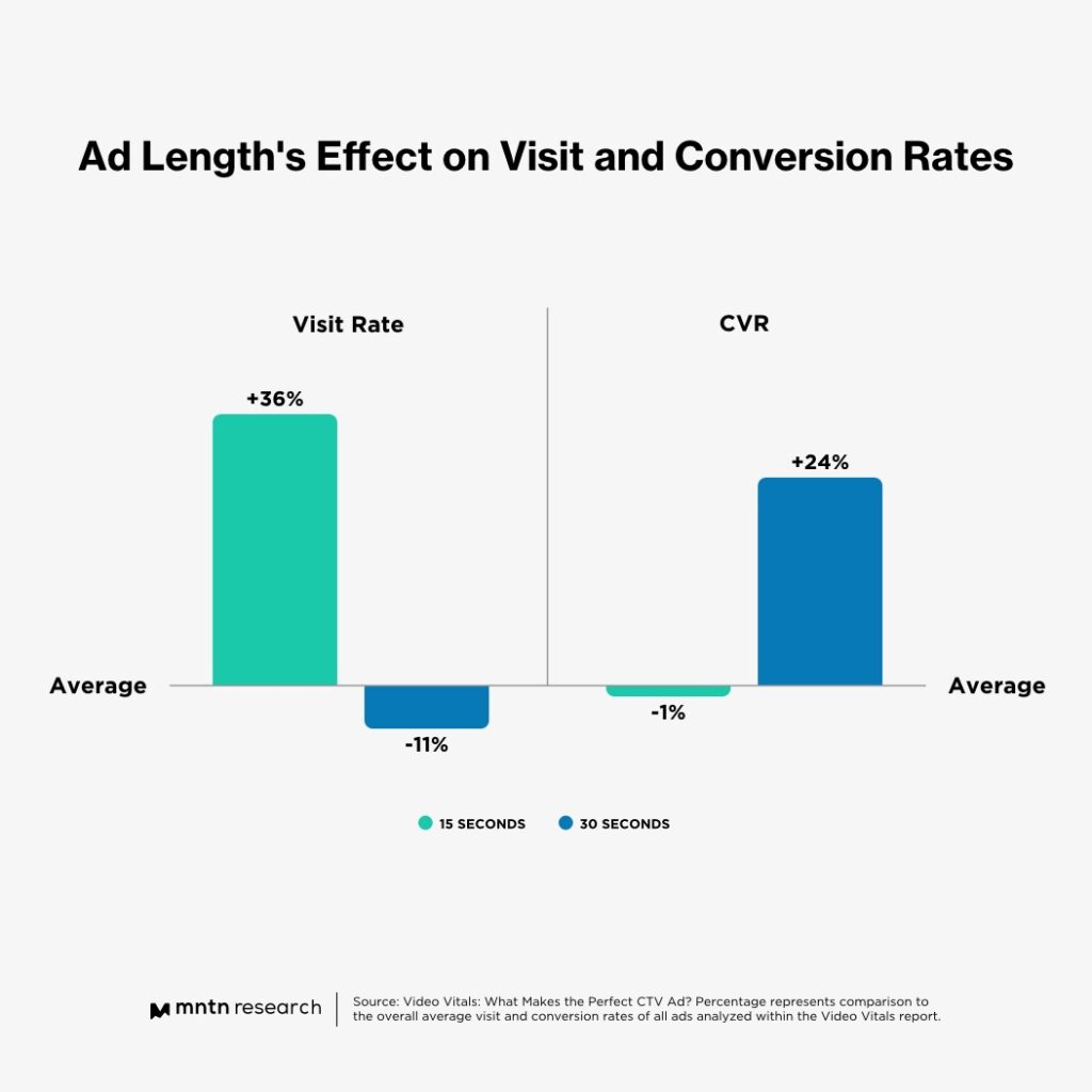 Shorter TV Ads Drive More Site Visits, But Longer Ads Fuel Conversions
