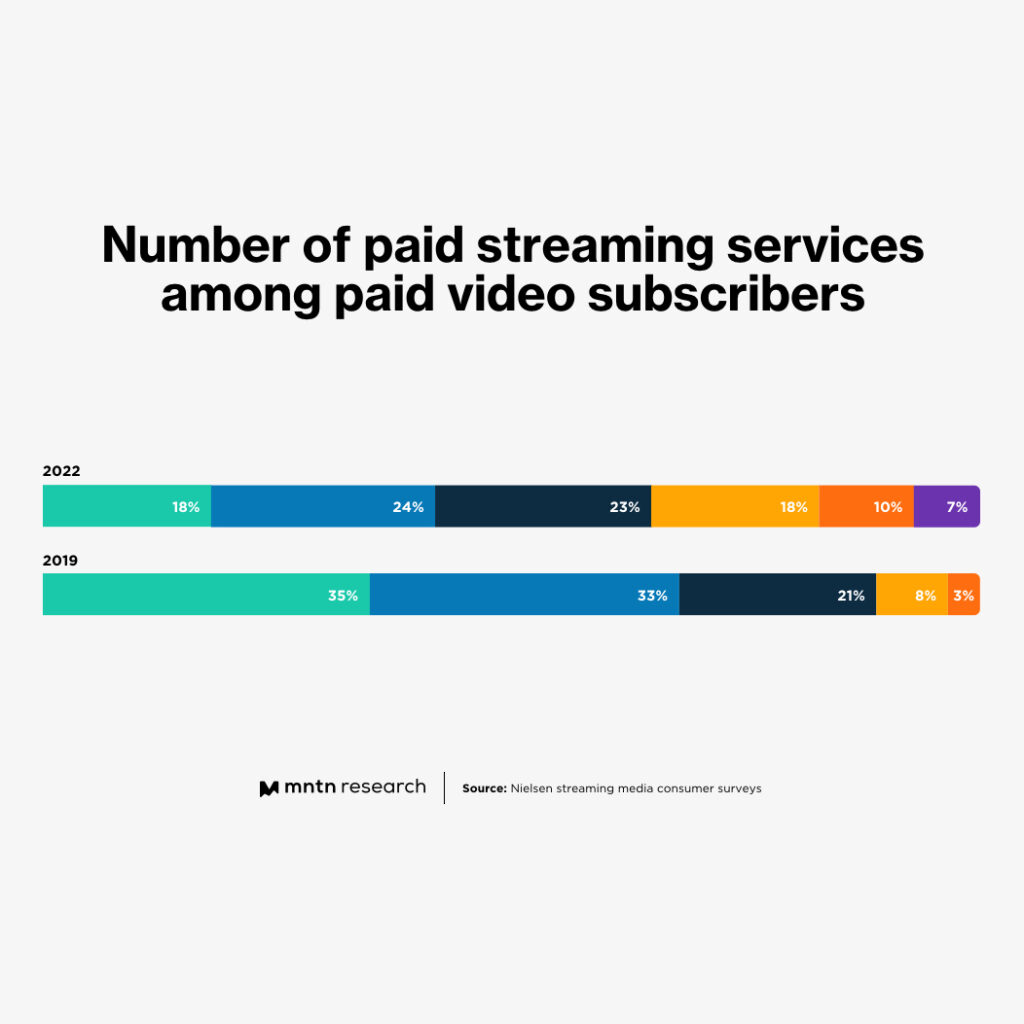 Increased Streaming Fragmentation Has Led to an Interest in Streaming Bundles