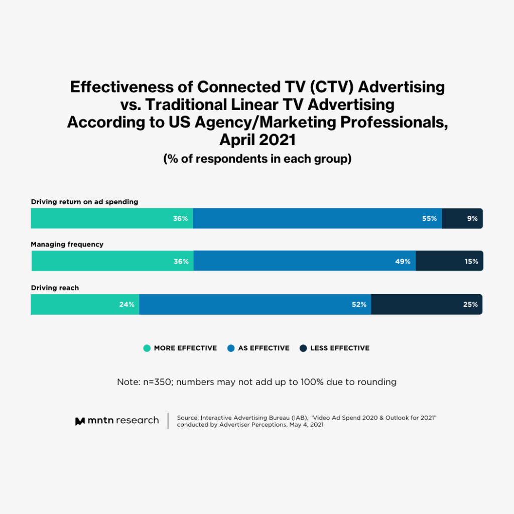 Comparing the Effectiveness of Connected TV Advertising to Linear TV
