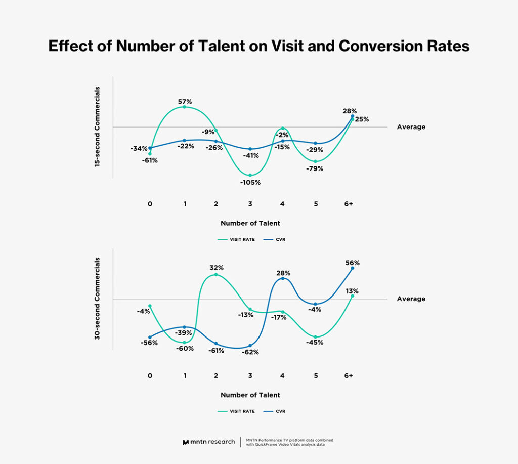 Number of Talent in TV Ads Can Positively Influence Overall Ad Performance
