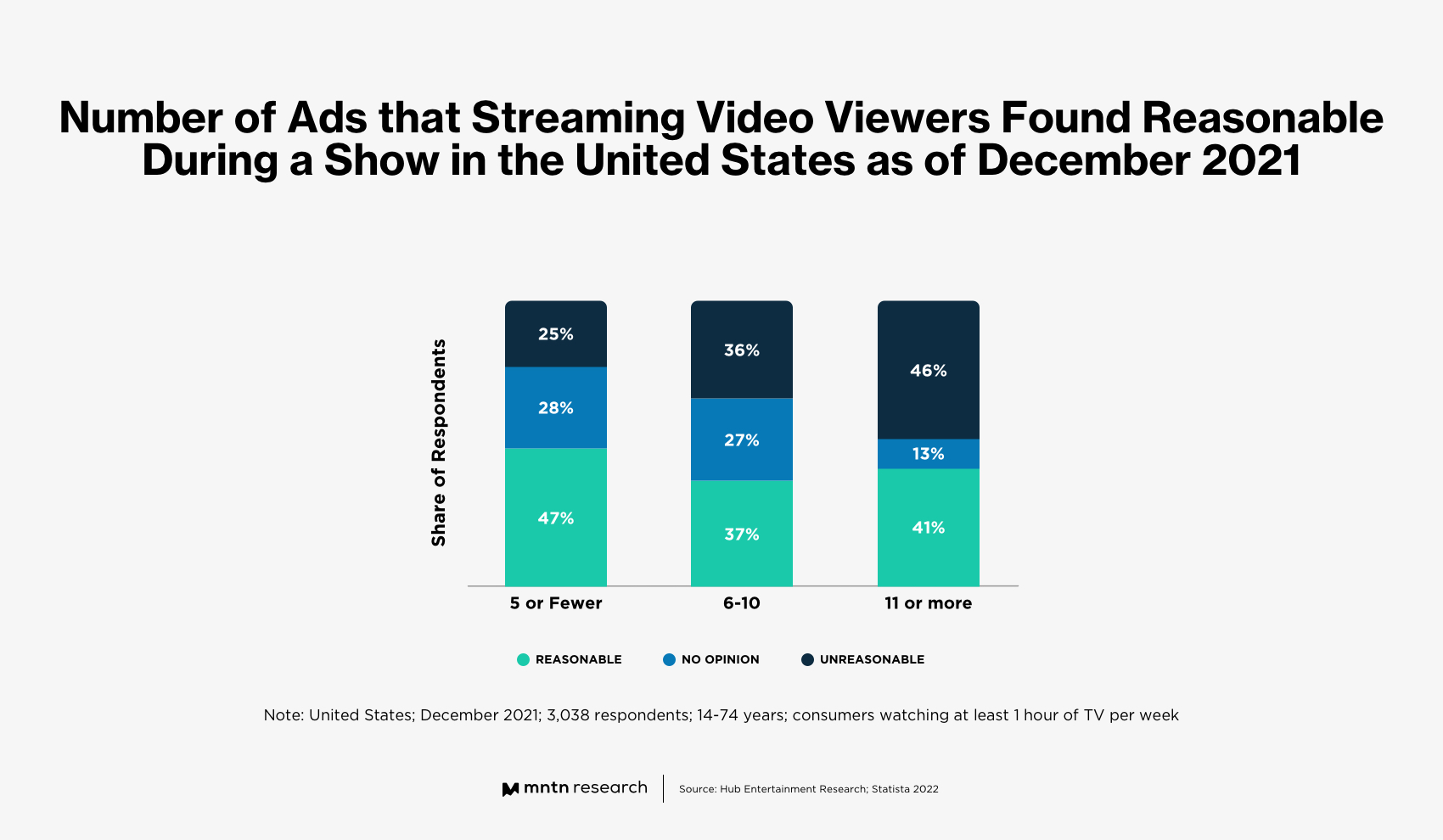 Ad Loads Can Affect Viewer Attention Spans - MNTN Research