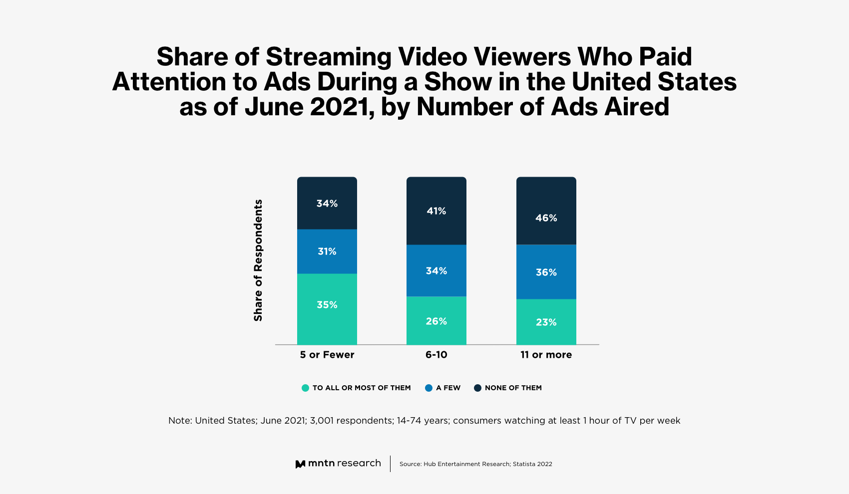 Ad Loads Can Affect Viewer Attention Spans - MNTN Research