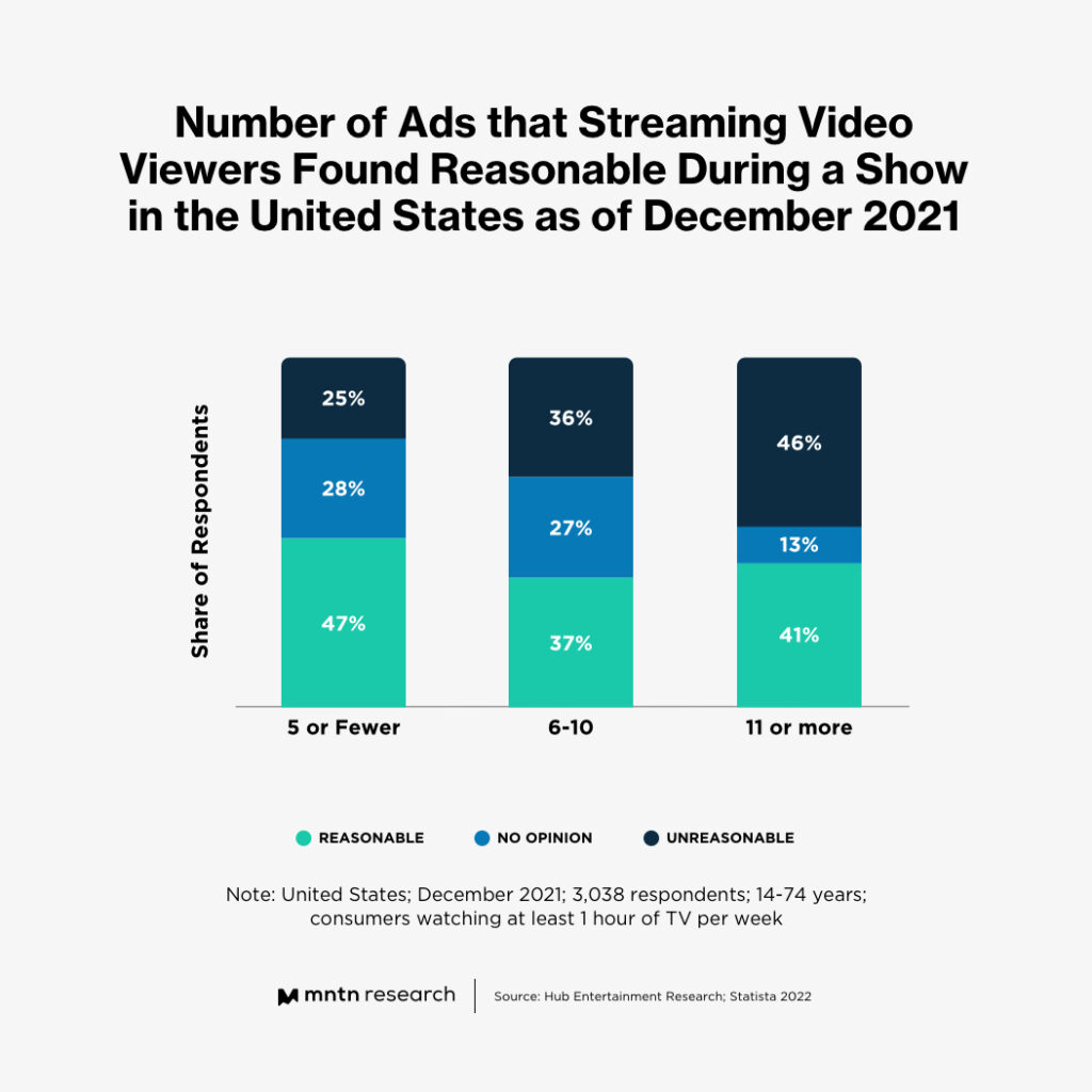 Ad Loads Can Affect Viewer Attention Spans