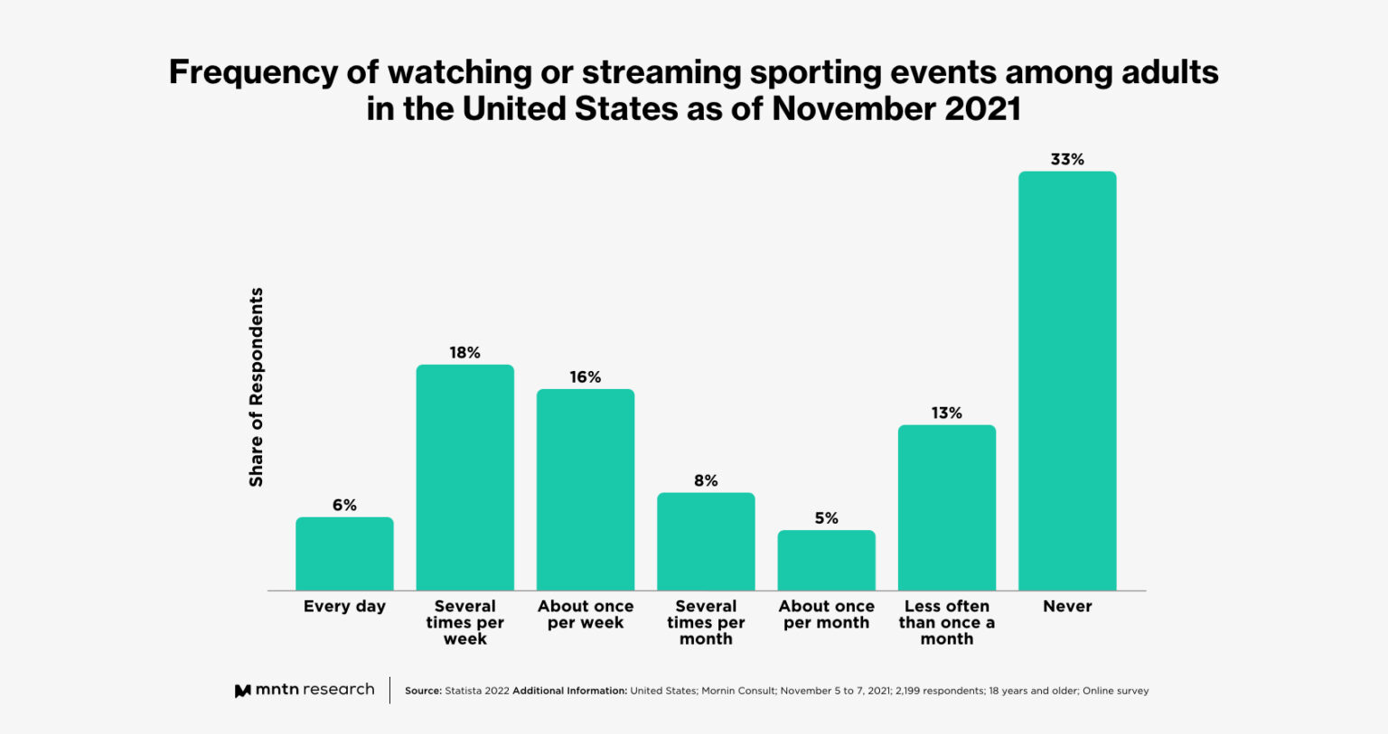 Streaming Sports Viewership is a Growth Opportunity MNTN Research