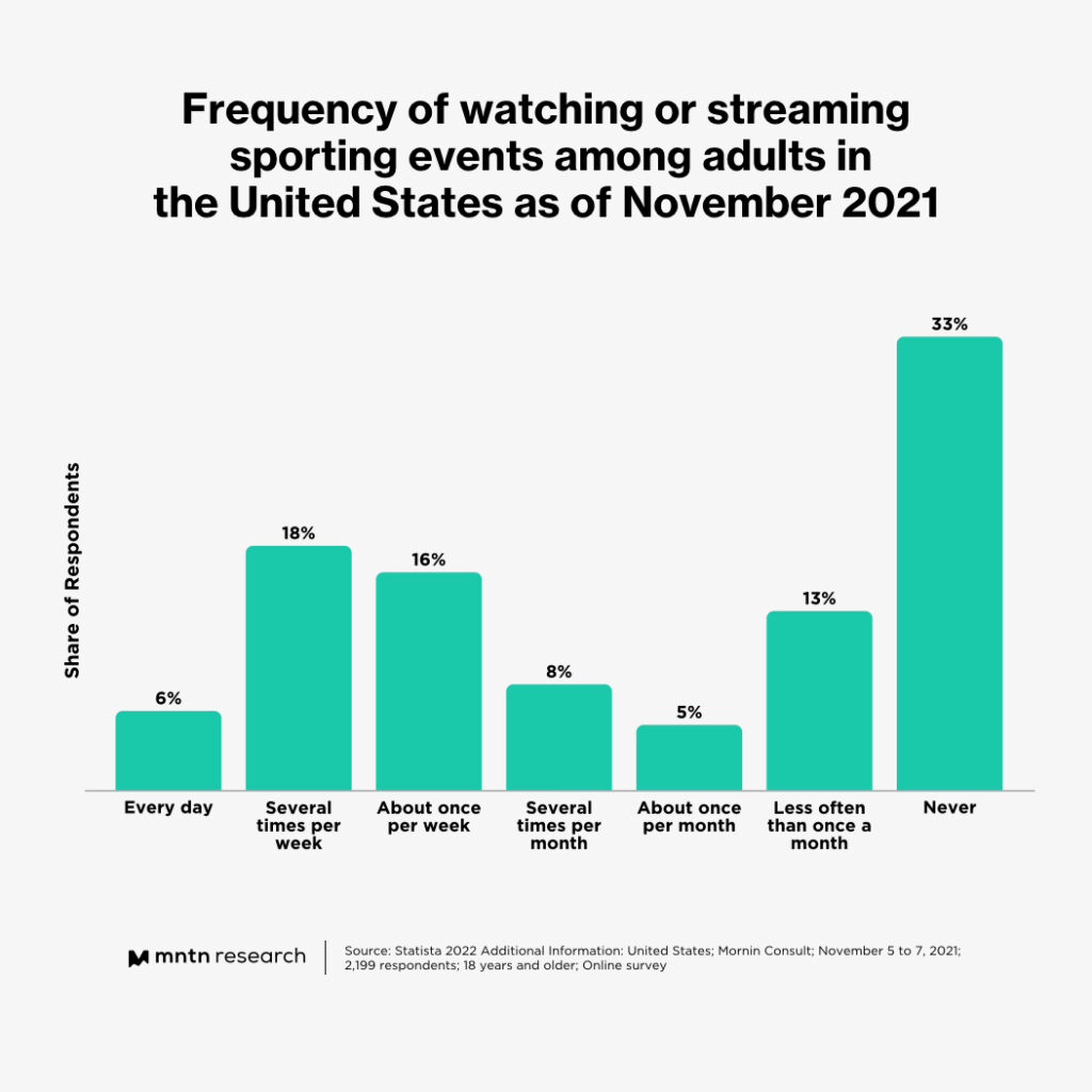 Streaming Sports Viewership is a Growth Opportunity