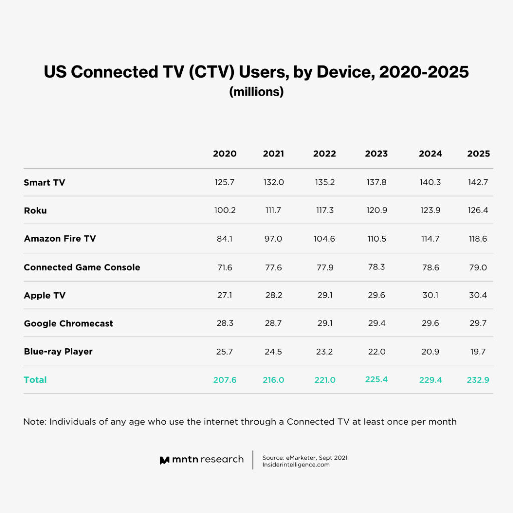 US Connected TV Devices: Smart TVs Will Continue to Hold Top Spot