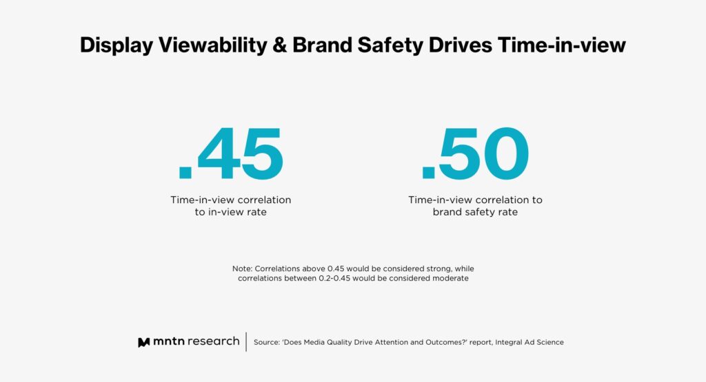 Display Viewability & Brand Safety Drives Time-in-view