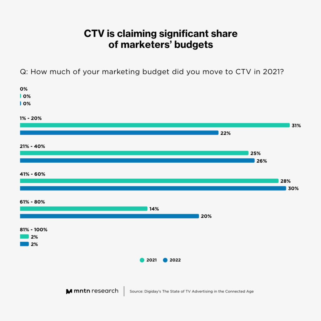 Early Adoption Phase Ends for CTV Advertisers As Budgets Ramp