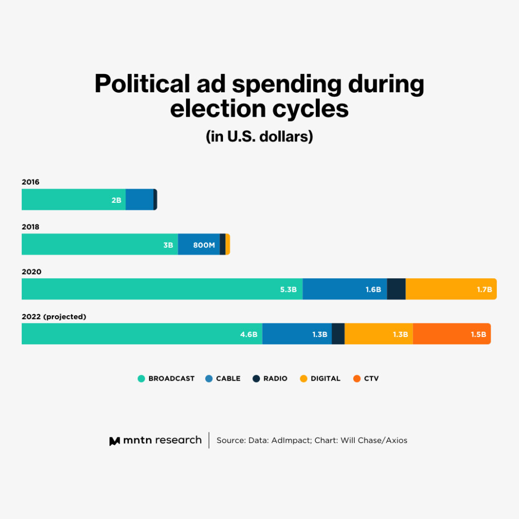 The State of Political Ad Spending on Connected TV