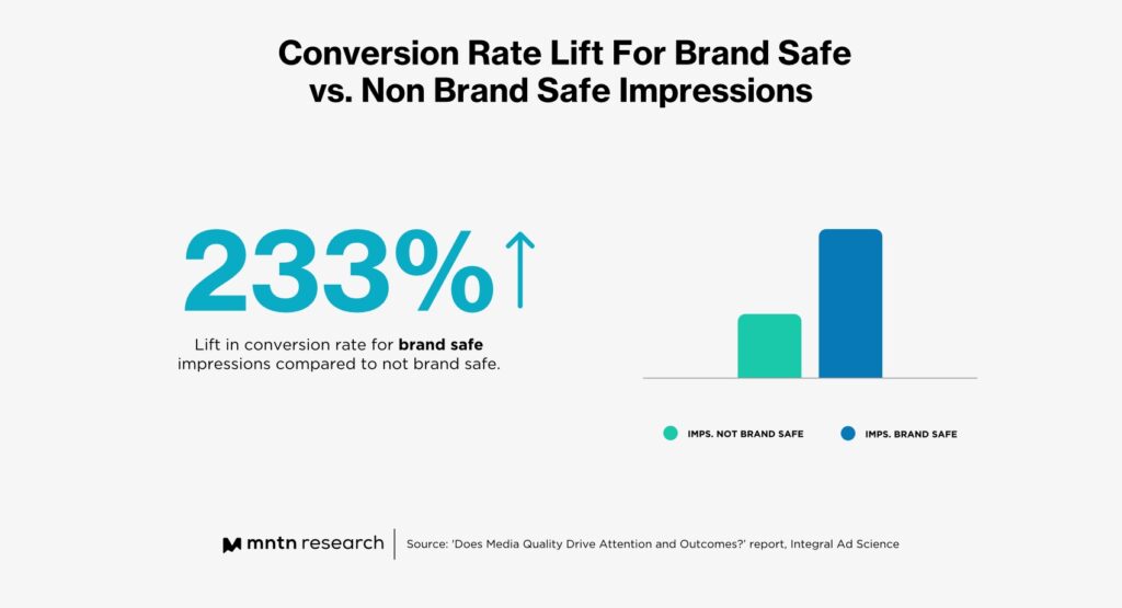 Conversion Rate Lift For Brand Safe vs. Non Brand Safe Impressions