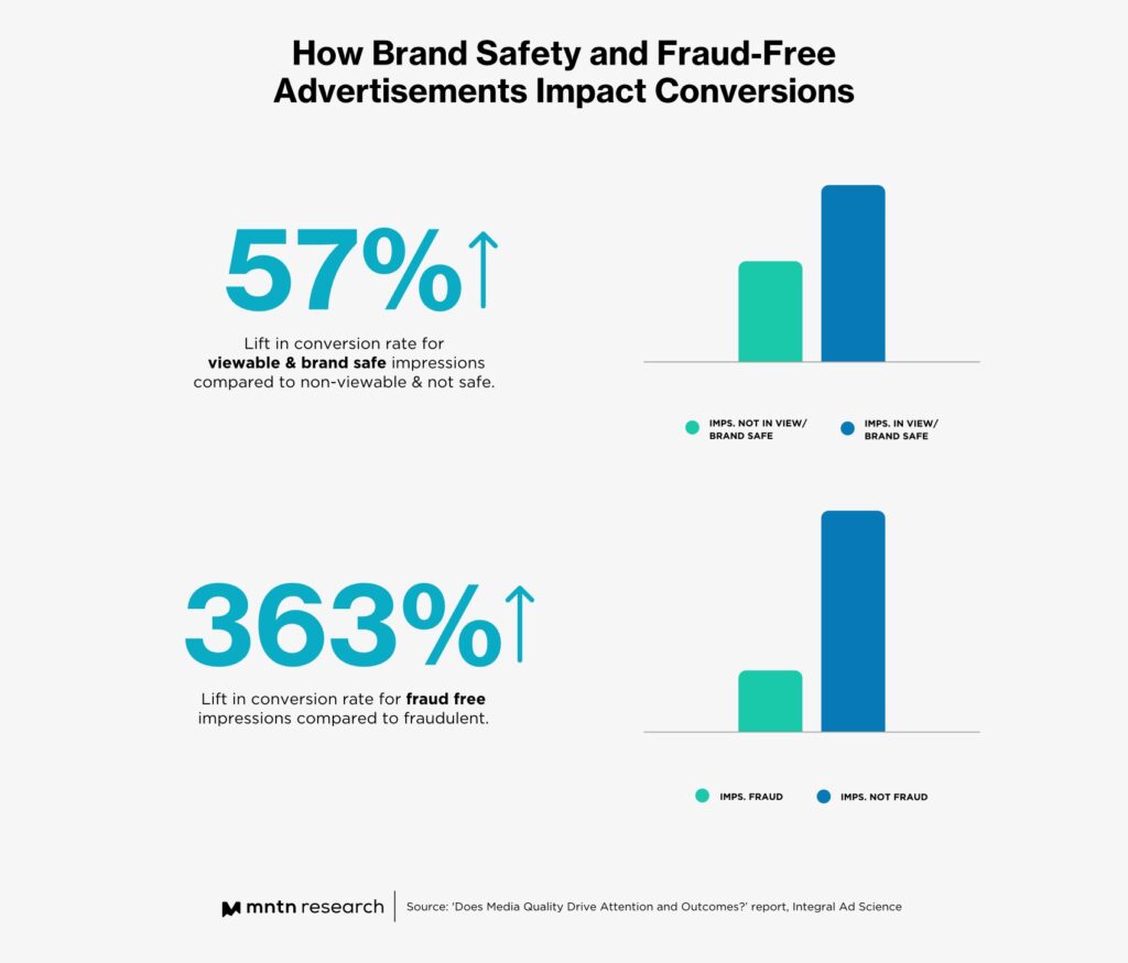 How Brand Safety and Fraud-Free Advertisements Impact Conversions
