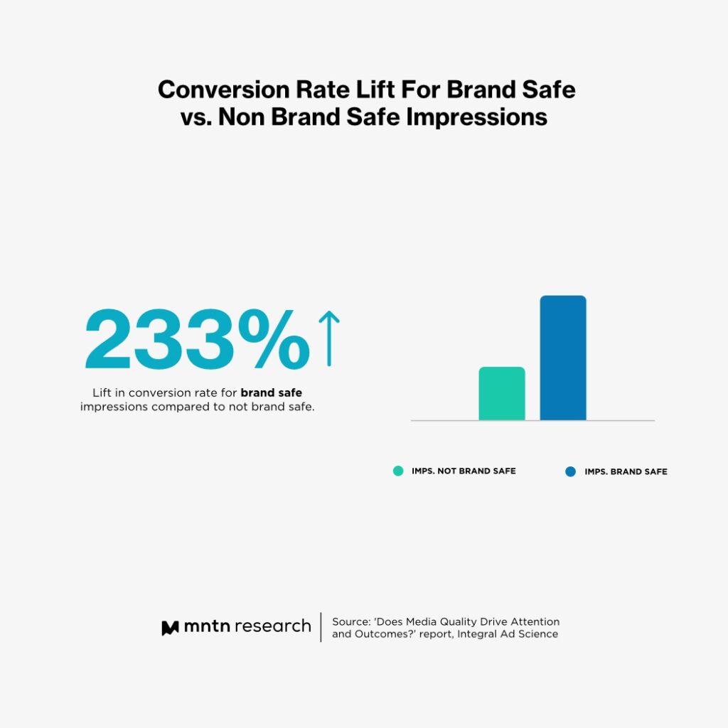 Brand Safety Drives Stronger Performance Outcomes on TV