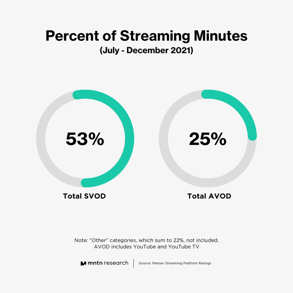 SVOD vs AVOD: How Consumers are Watching Connected TV