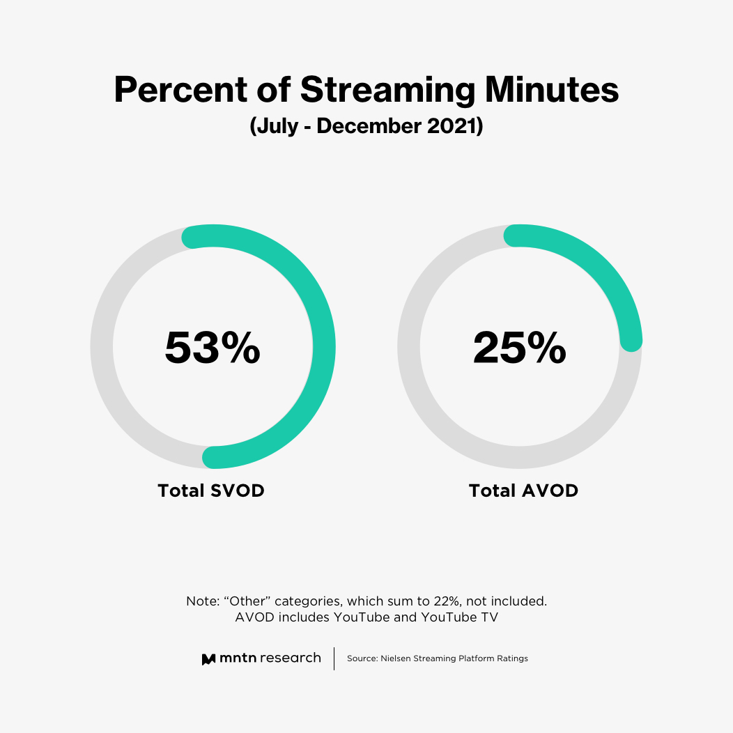 SVOD vs AVOD How Consumers are Watching Connected TV