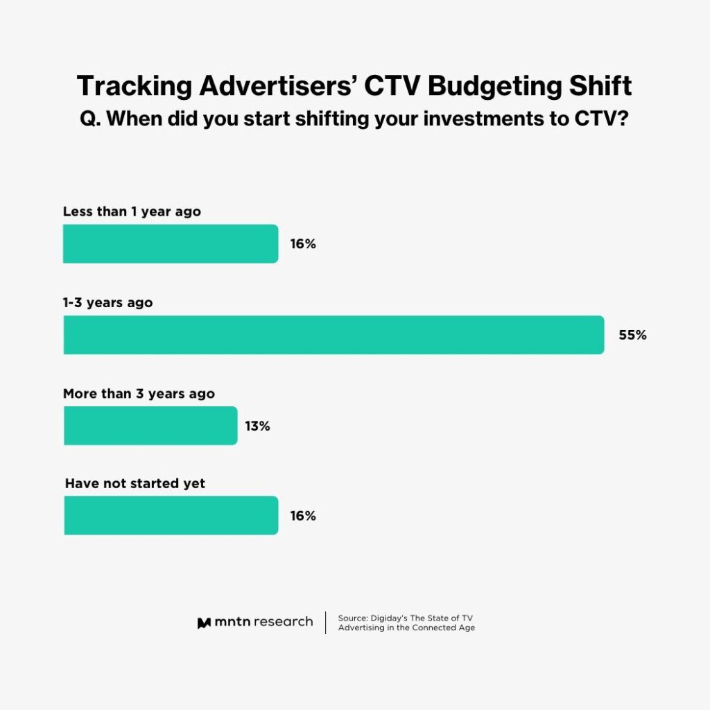 The State of Connected TV Advertising