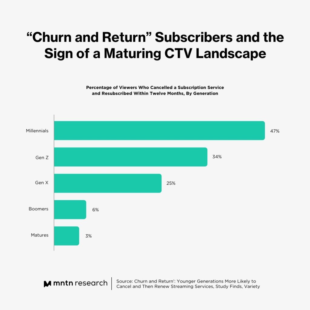 “Churn and Return” Subscribers and the Sign of a Maturing CTV Landscape