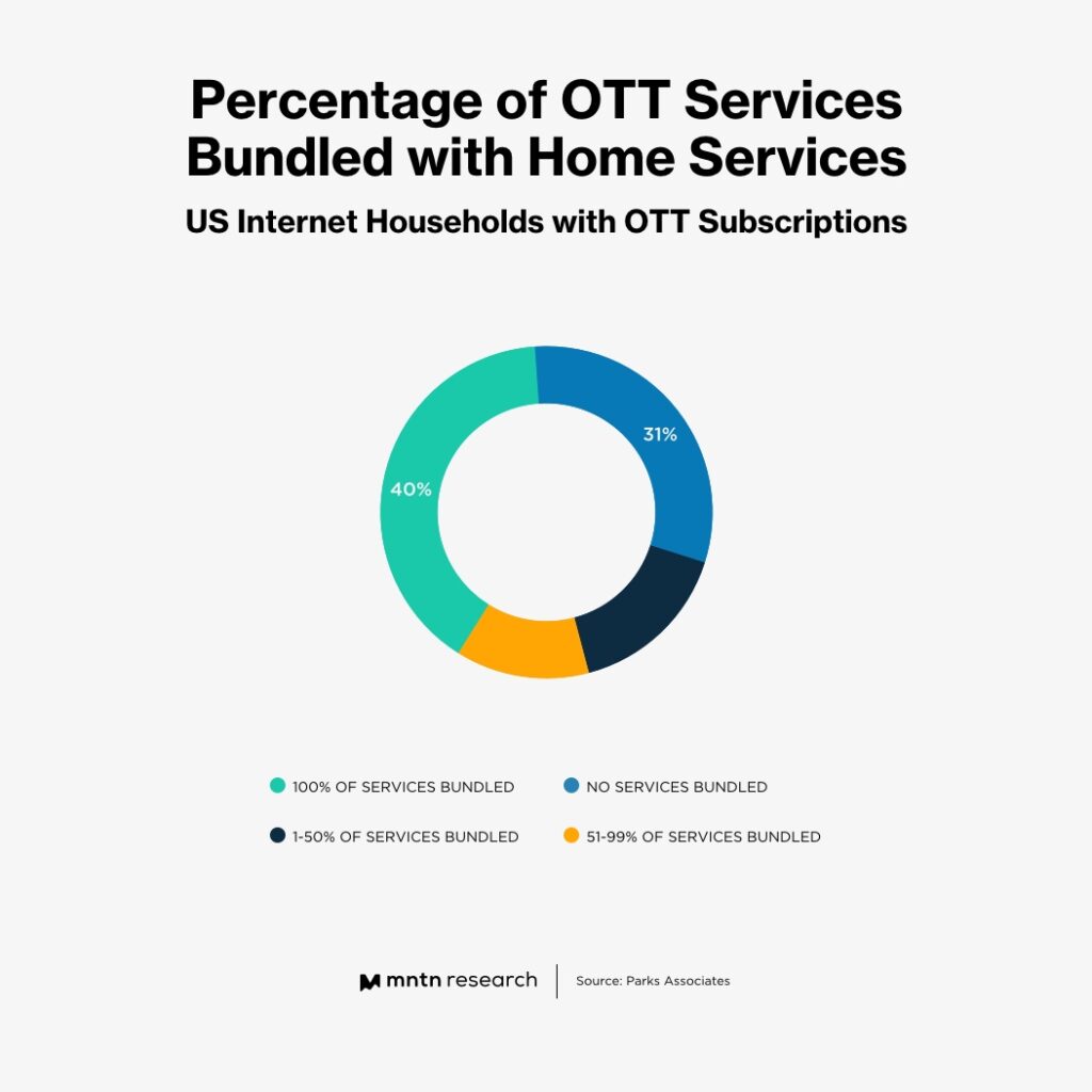 CTV Viewers Look to OTT Bundles From Their Home Service Providers