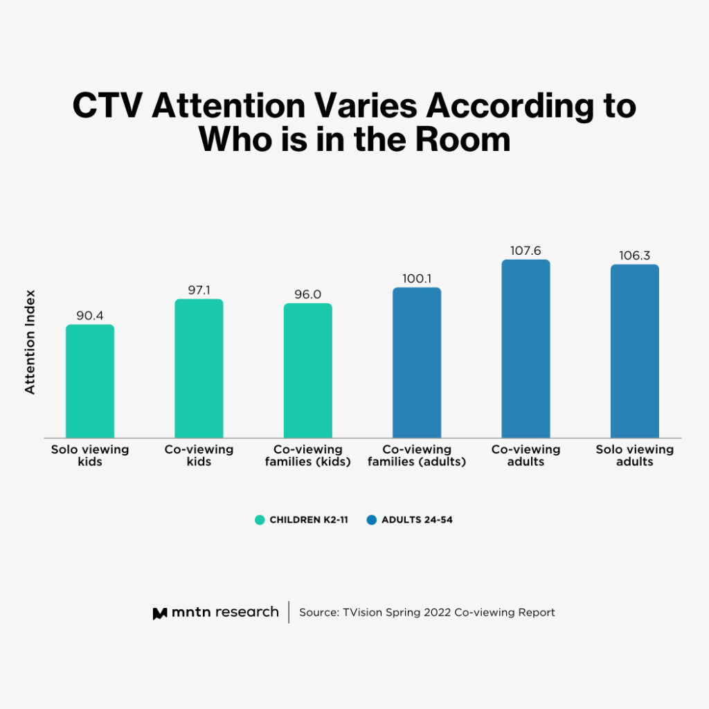 Read the Room: How Co-Viewing Affects Connected TV Viewership