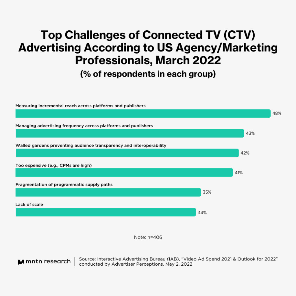 Top Challenges Faced by Advertisers Amid CTV’s Growth
