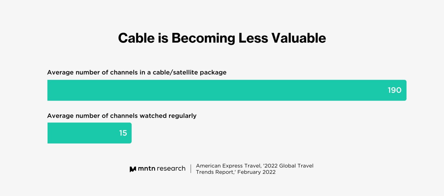 Cable TV Subscribers Pay 1,618 a Year for Channels (and Ads) They Don