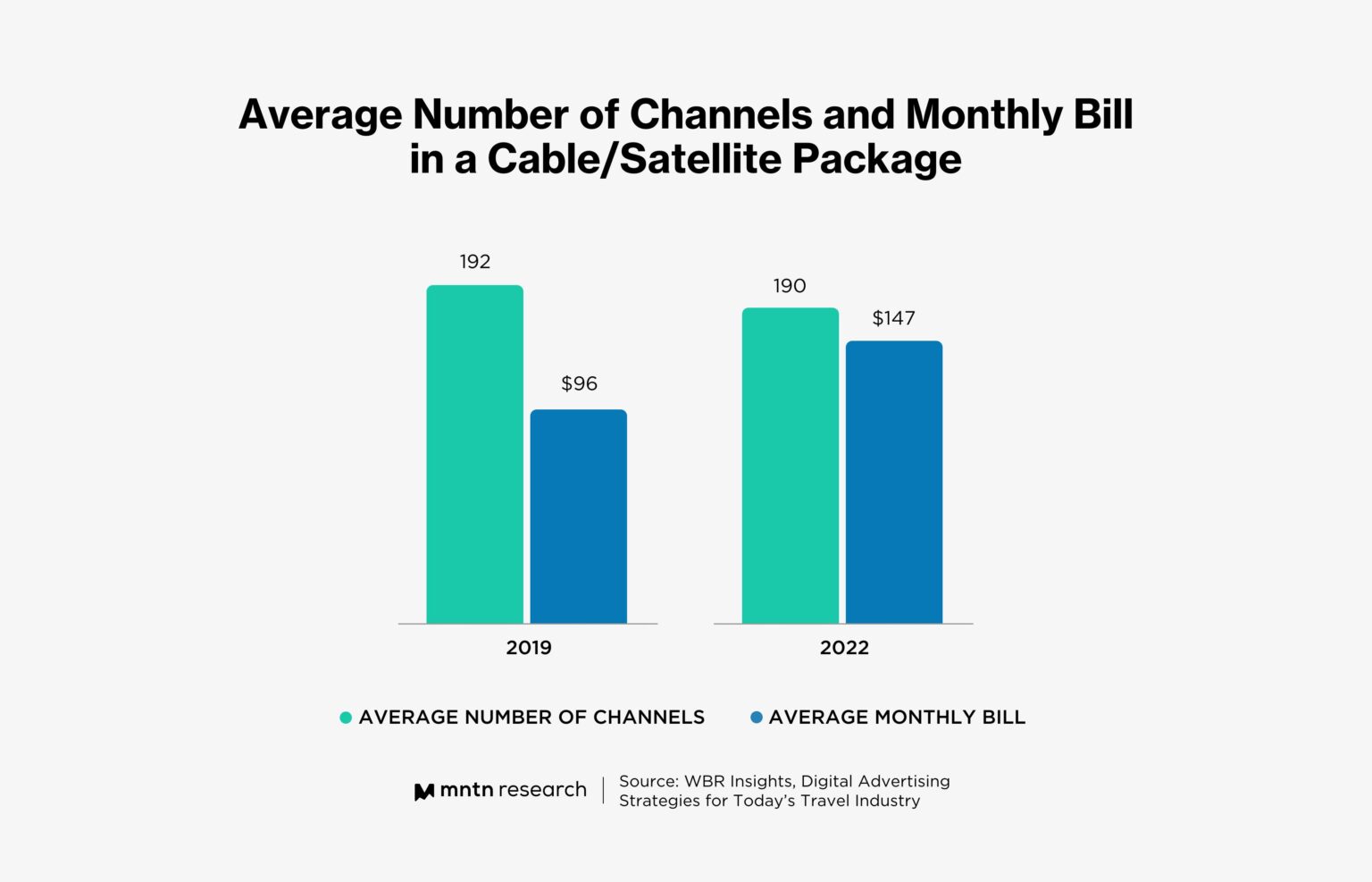 cable-tv-subscribers-pay-1-618-a-year-for-channels-and-ads-they-don