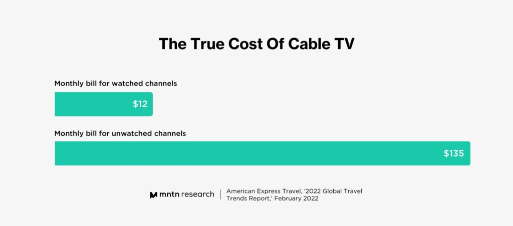 Cable TV Subscribers Pay 1 618 A Year For Channels and Ads They Don 