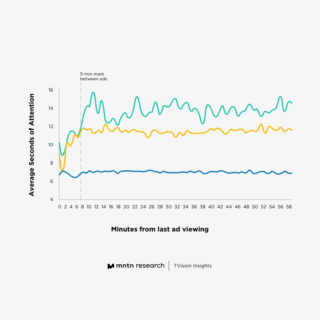 When Creative Variation Demands Variation - MNTN Research