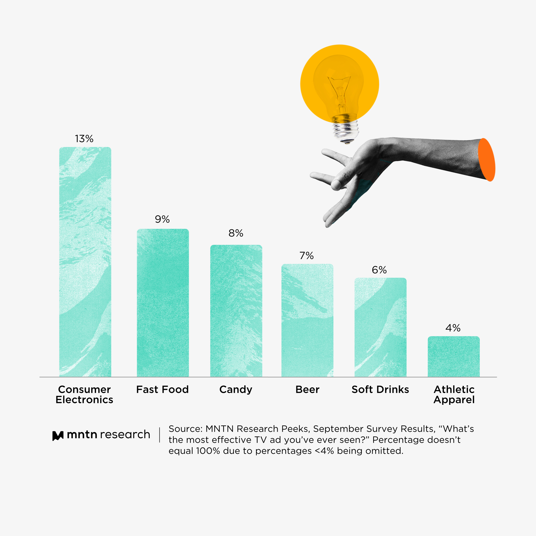 What's the Most Effective TV Ad You've Seen, and Why? MNTN Research