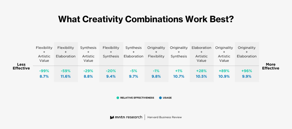 What Creativity Combinations Work Best?