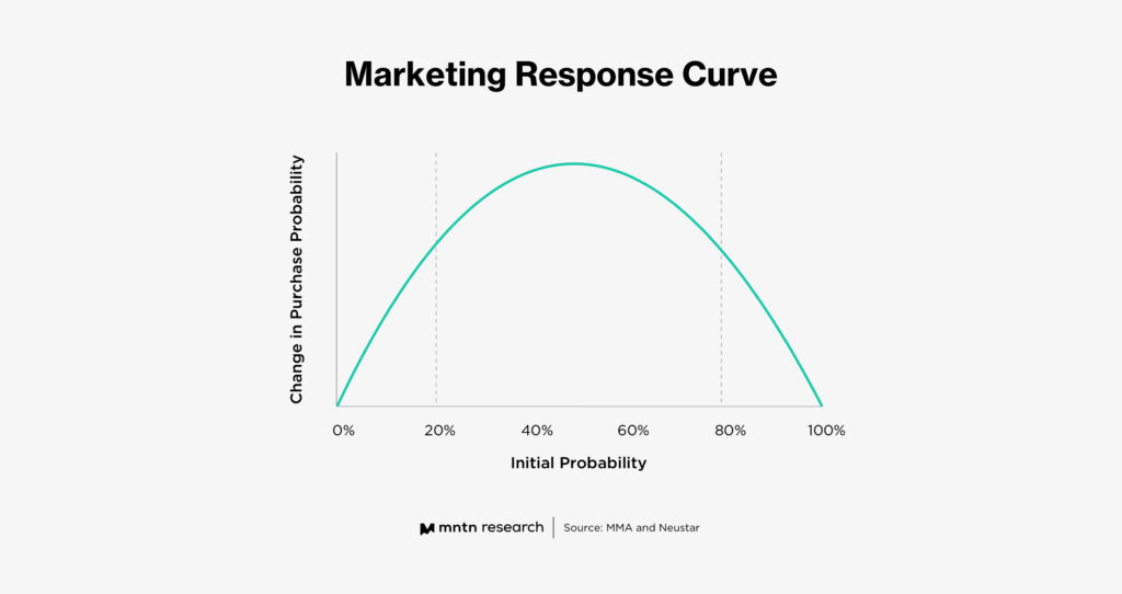 Marketing Response Curve