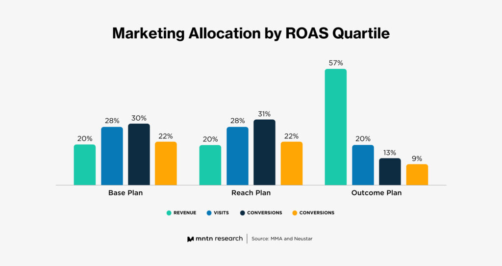 Marketing Allocation by ROAS Quartile