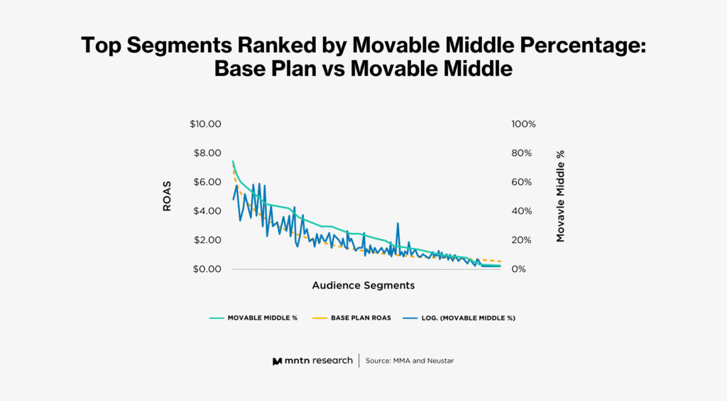 Top Segments Ranked by Movable Middle Percentage: Base Plan vs Movable Middle