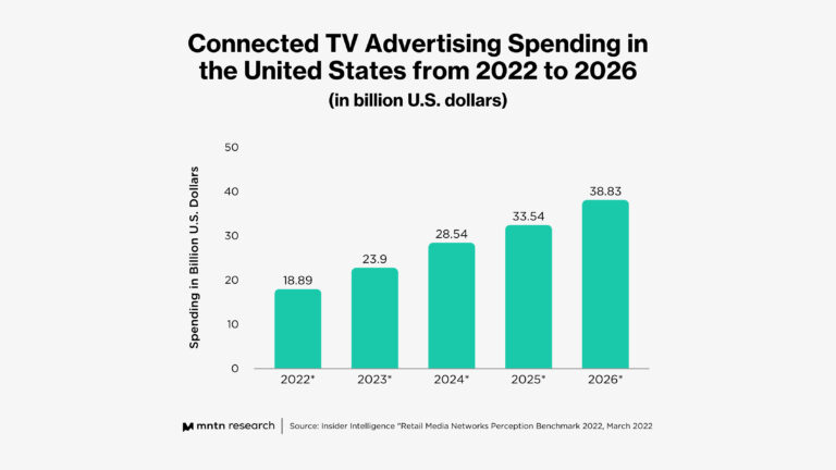 The Growing Relationship Between CTV and Retail Media Networks - MNTN ...