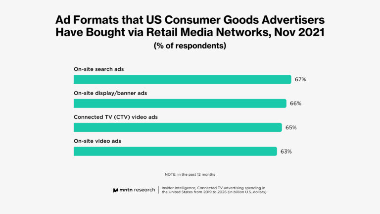 The Growing Relationship Between CTV and Retail Media Networks - MNTN ...