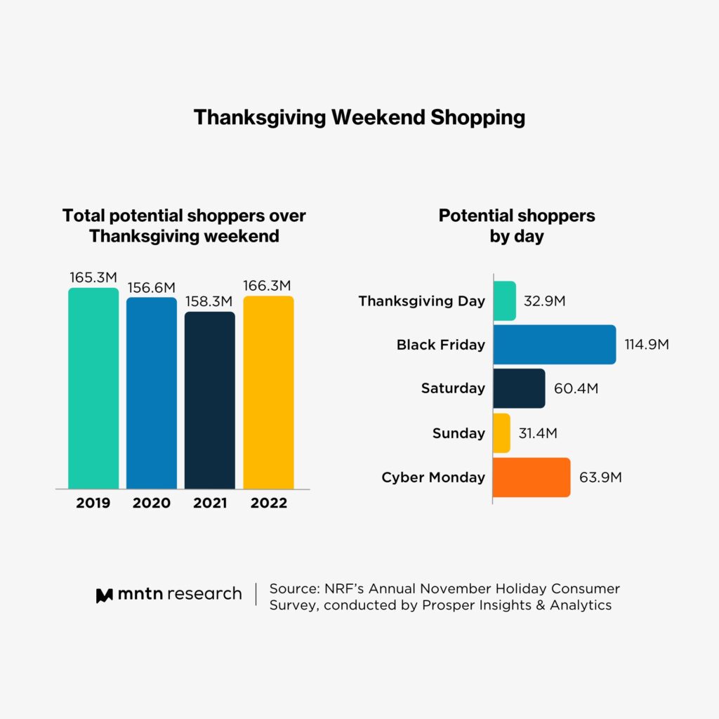 Black Friday and Cyber Week 2022 Broke Spending Records