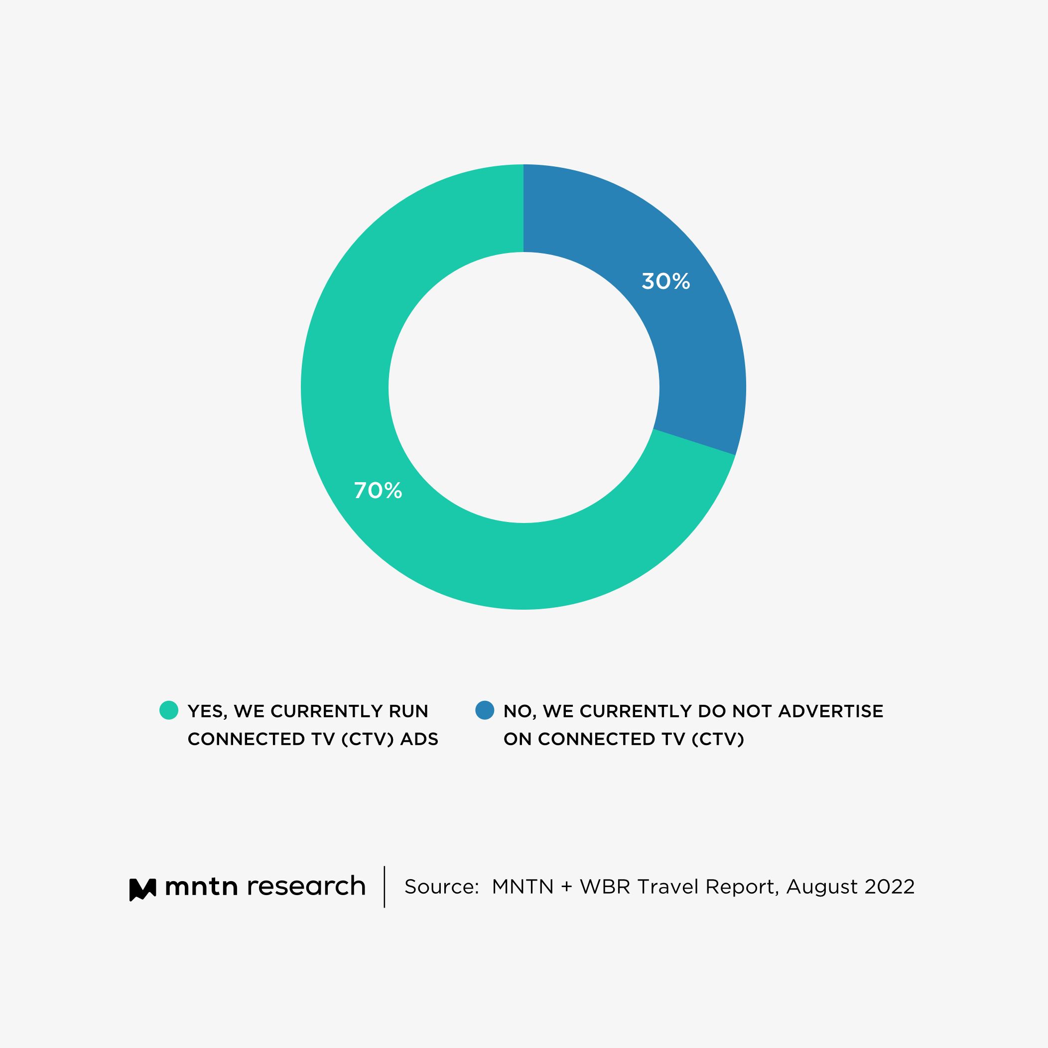 The Digital Advertising Strategies of Today’s Top Travel Brands