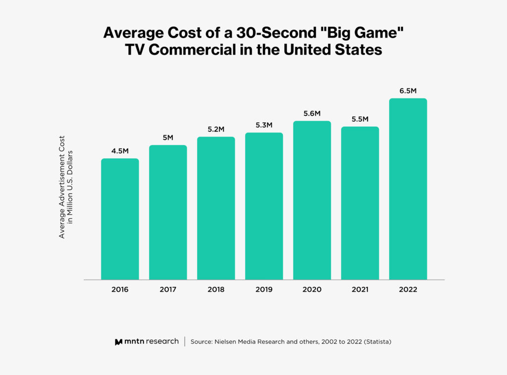 Super Bowl 30-second ad costs 2023