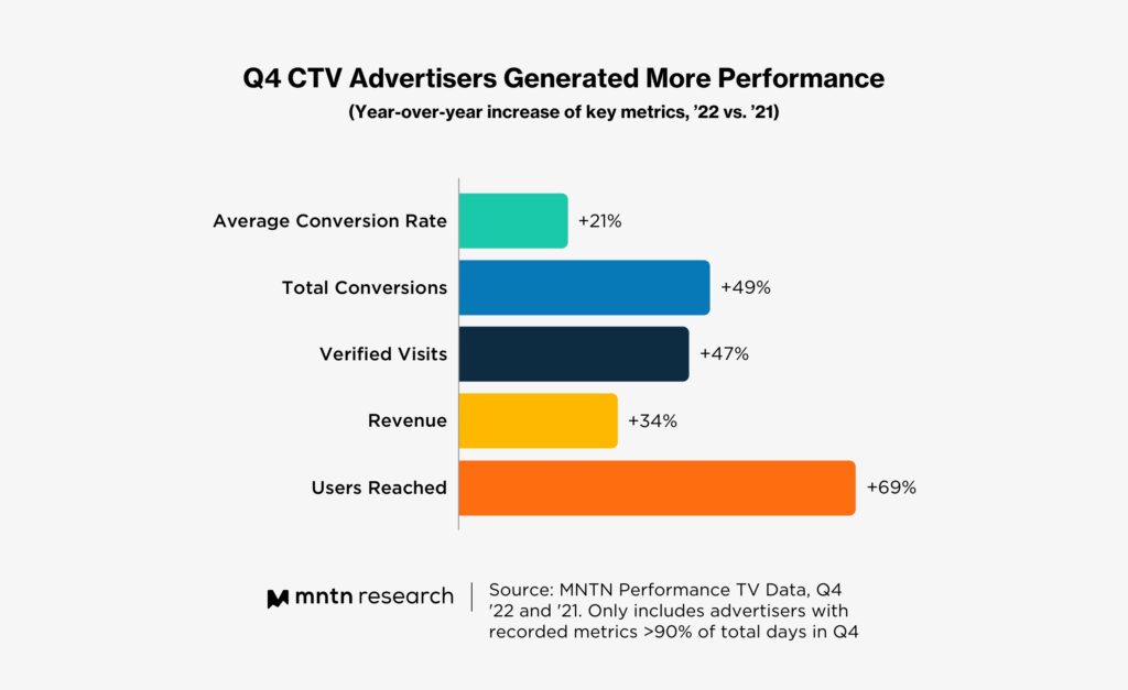 US  Average Ad CPM, Q4 2022-Q4 2023 (% change