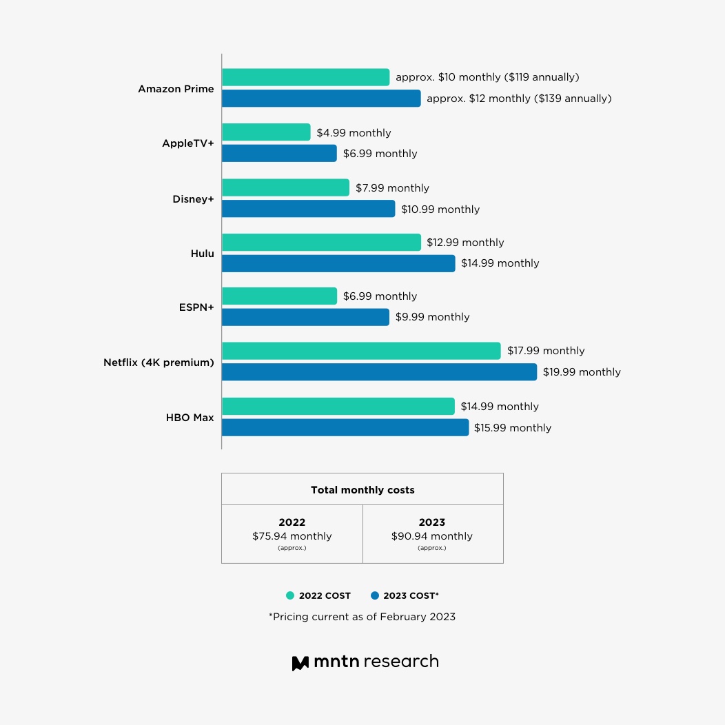 Why Inflation and the Rising Costs of Streaming Are Driving Viewers to Ads