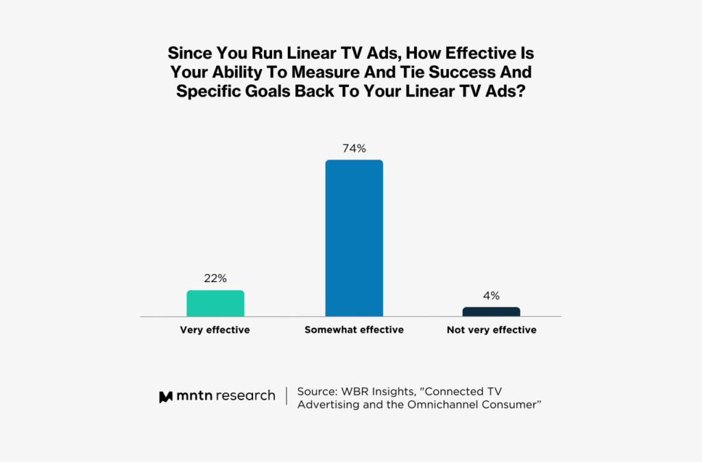 How to measure advertisement effectiveness on connected TV?