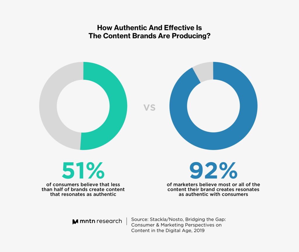 https://research.mountain.com/wp-content/uploads/2023/03/Graph1-How-Authentic-And-Effective-Is-The-Content-Brands-Are-Producing-1024x863.jpg