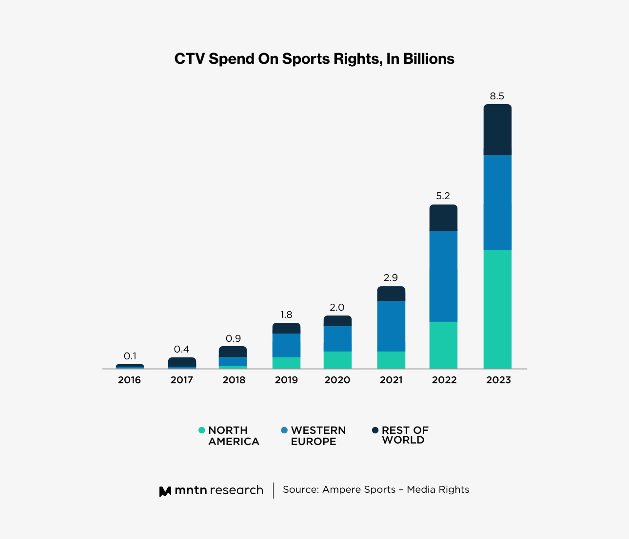 Why More Viewers Are Streaming Sports, Including March Madness 