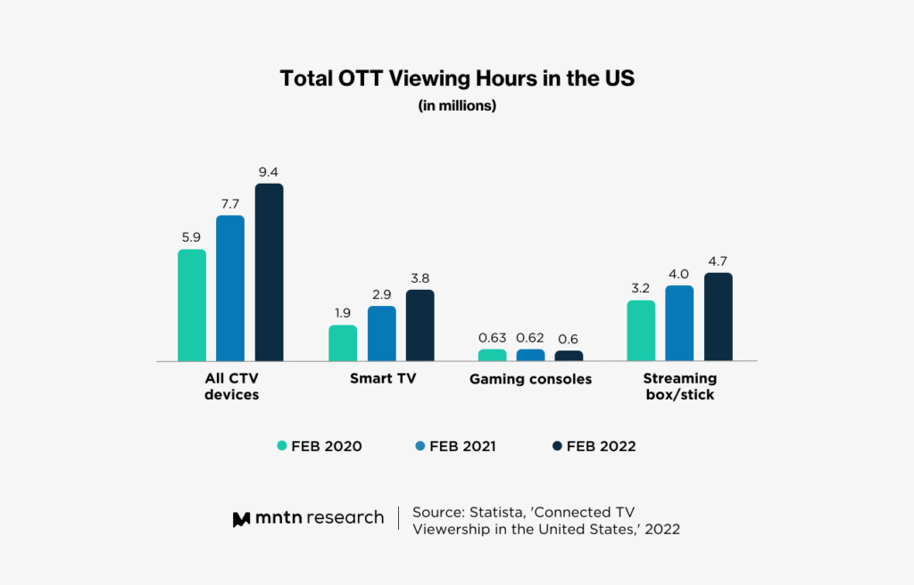 Streaming claims largest piece of TV viewing pie in July