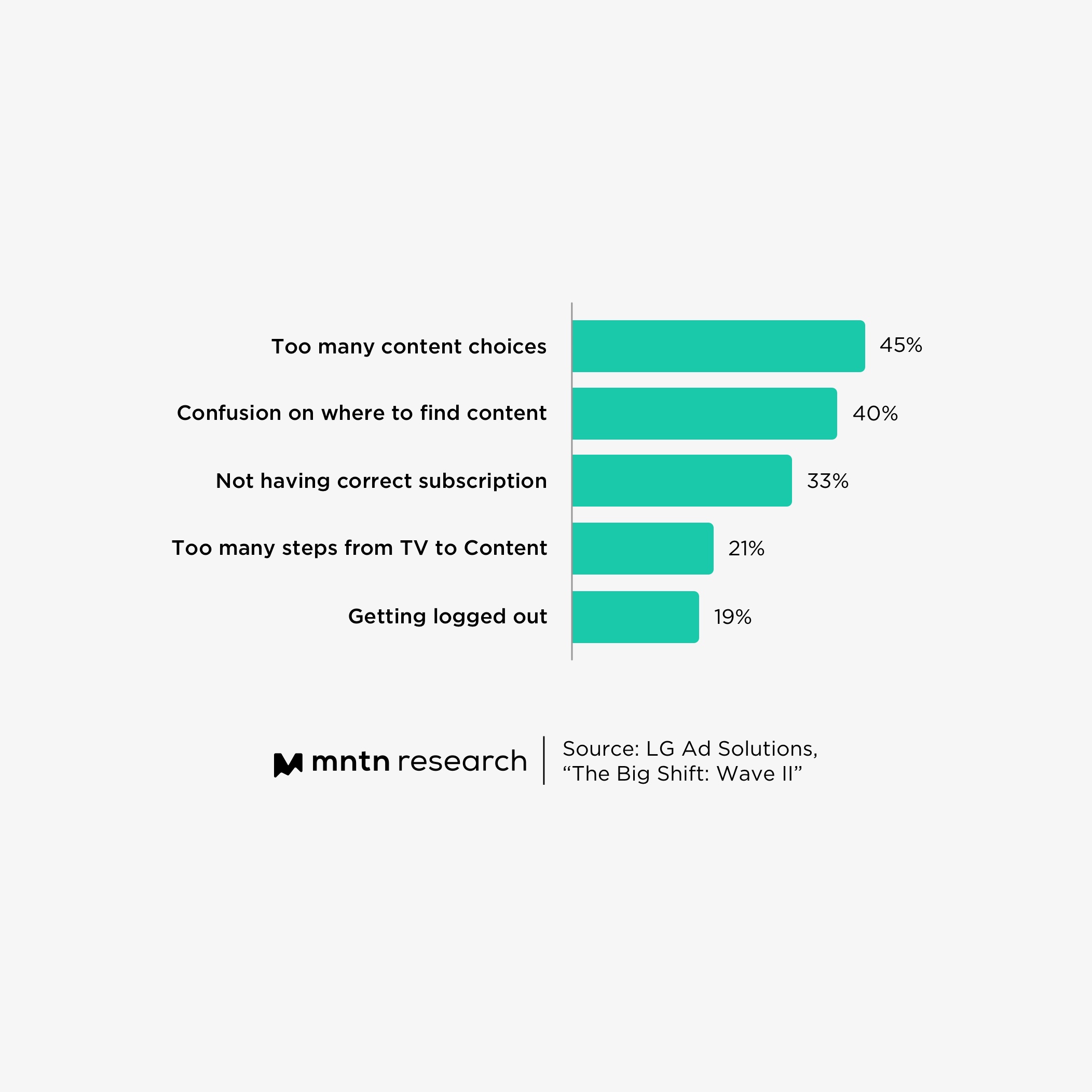 Too Many Cooks: How Consumers Deal With Streaming Fragmentation - MNTN  Research