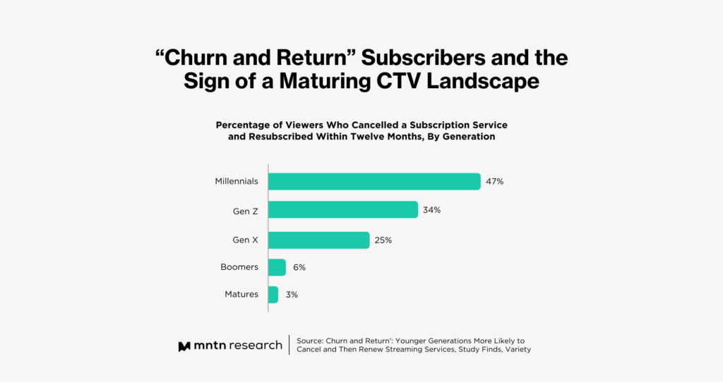 Streaming claims largest piece of TV viewing pie in July