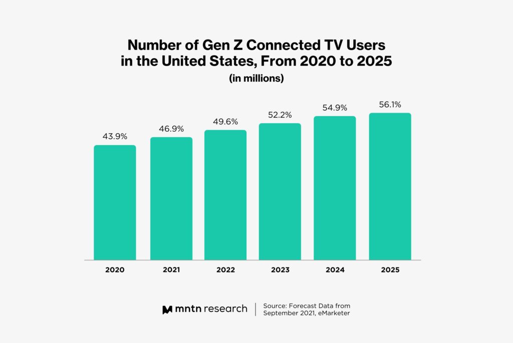 Number of Gen Z Connected TV Users in the Untied States (2020-2025) 