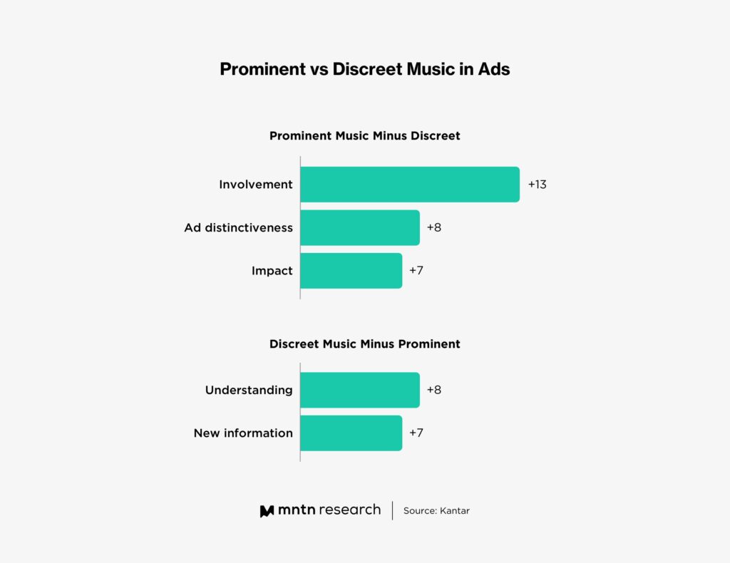 Prominent vs. Discreet Music in Ads