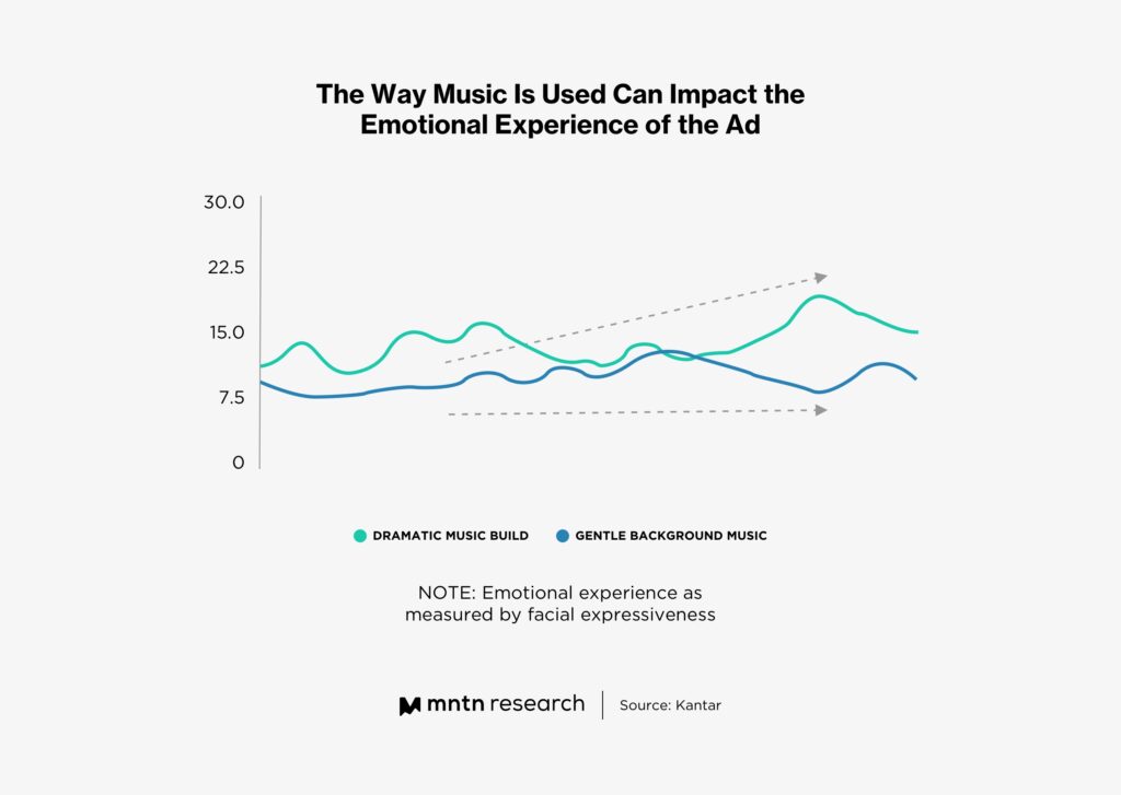The Way Music Is Used Can Impact the Emotional Experience of the Ad